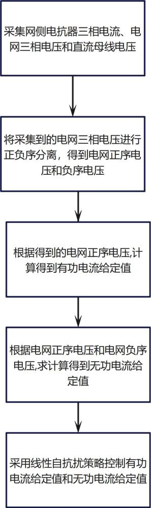 一種全功率風(fēng)力發(fā)電機組的控制方法及系統(tǒng)與流程