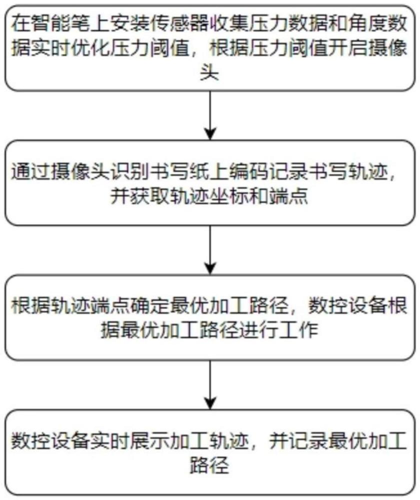 基于圖像識(shí)別的數(shù)控設(shè)備控制方法及系統(tǒng)與流程