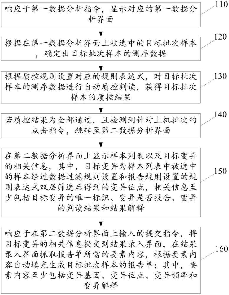 測(cè)序數(shù)據(jù)的自動(dòng)判讀分析方法及裝置、設(shè)備、存儲(chǔ)介質(zhì)與流程