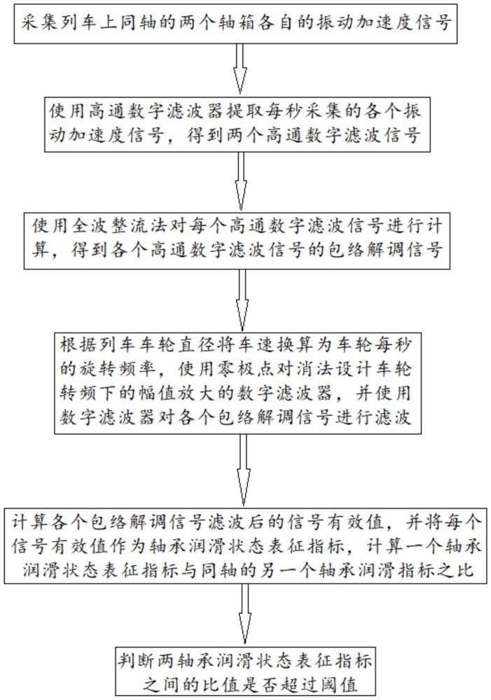 基于振動和全波整流法的列車軸箱軸承潤滑狀態(tài)監(jiān)測方法