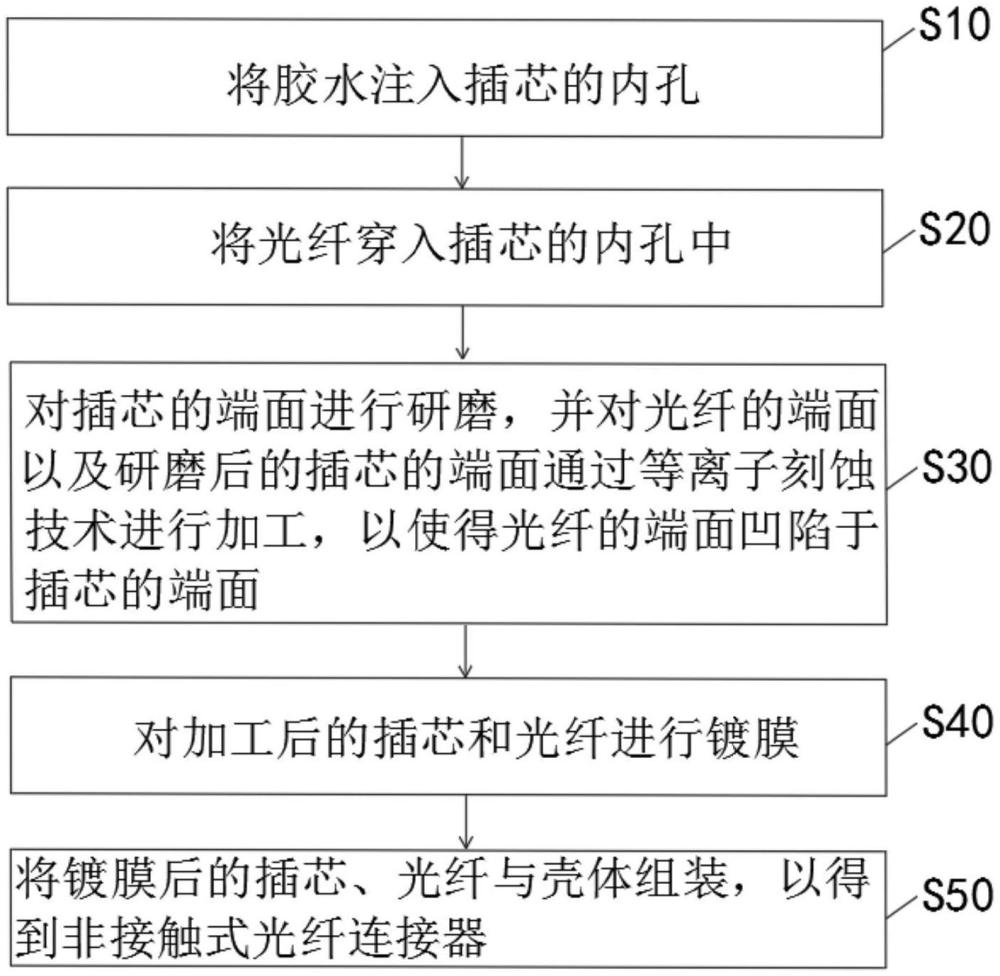 一種非接觸式光纖連接器及其制作方法與流程