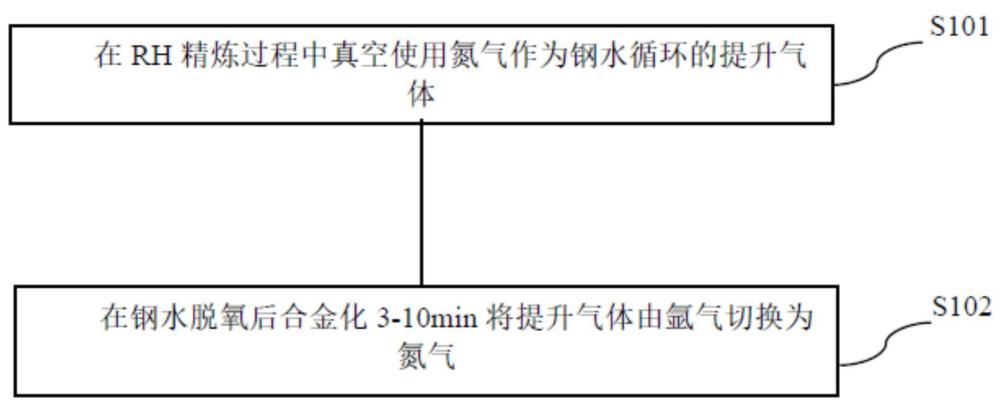 一種高海拔真空非合金化鋼水增氮的方法與流程