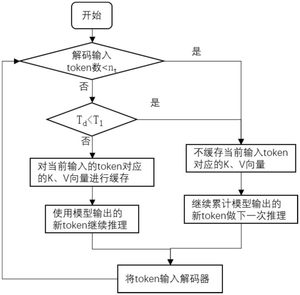 基于大模型推理的部分固定緩存方法、系統(tǒng)、設(shè)備及介質(zhì)與流程