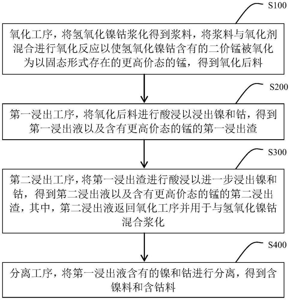 氫氧化鎳鈷的資源化處理方法與流程