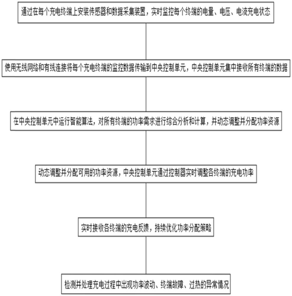 一種基于群充電系統(tǒng)的功率分配方法與流程