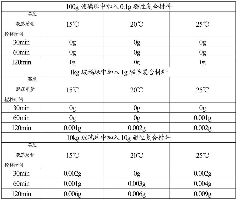 一種磁性復合材料及其制備方法和應用與流程