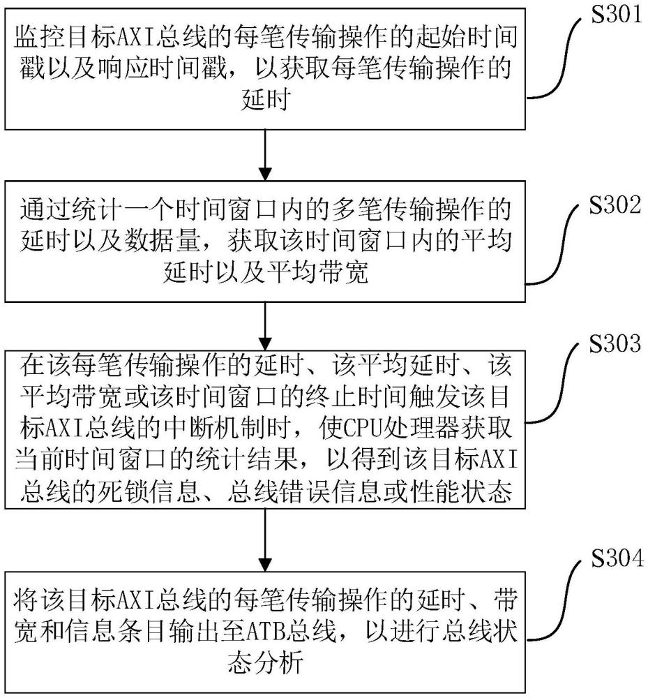 一種片上AXI總線監(jiān)控方法及監(jiān)控模塊與流程