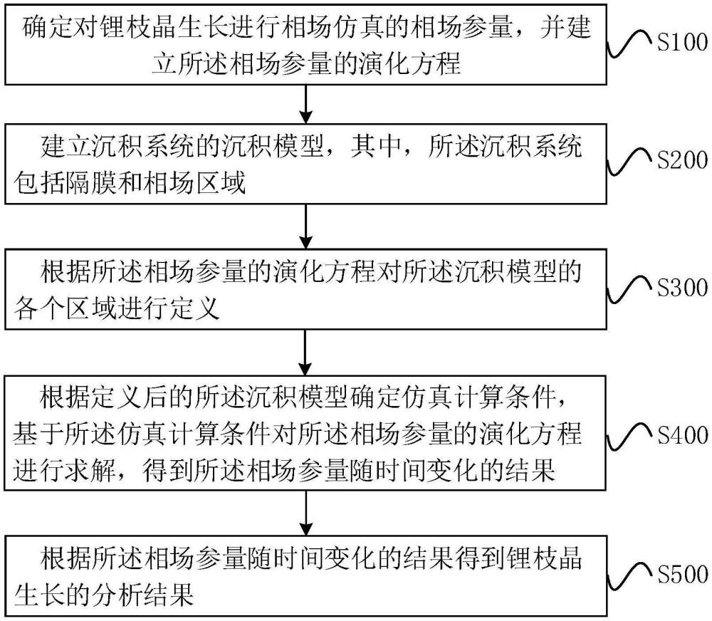 一种锂枝晶生长分析方法、装置及电子设备与流程