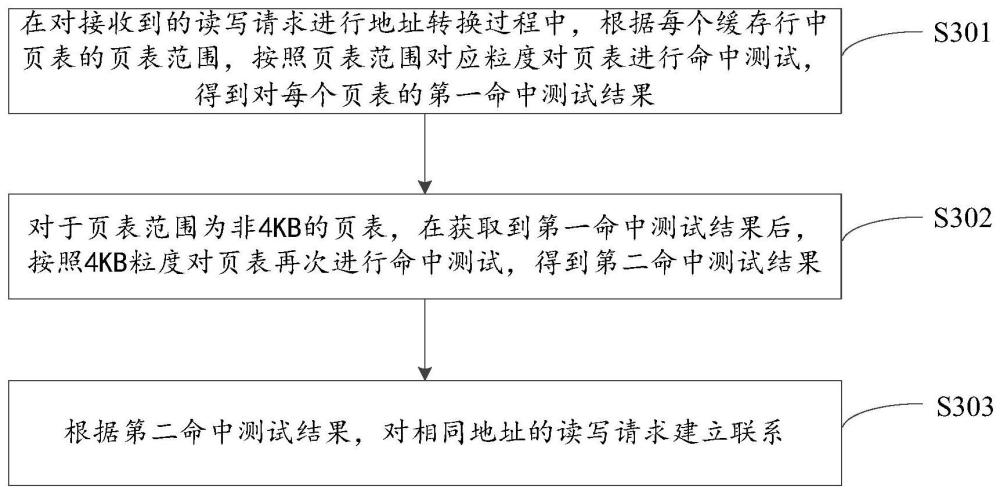 多页表系统中读写请求的保序处理方法、装置及设备与流程