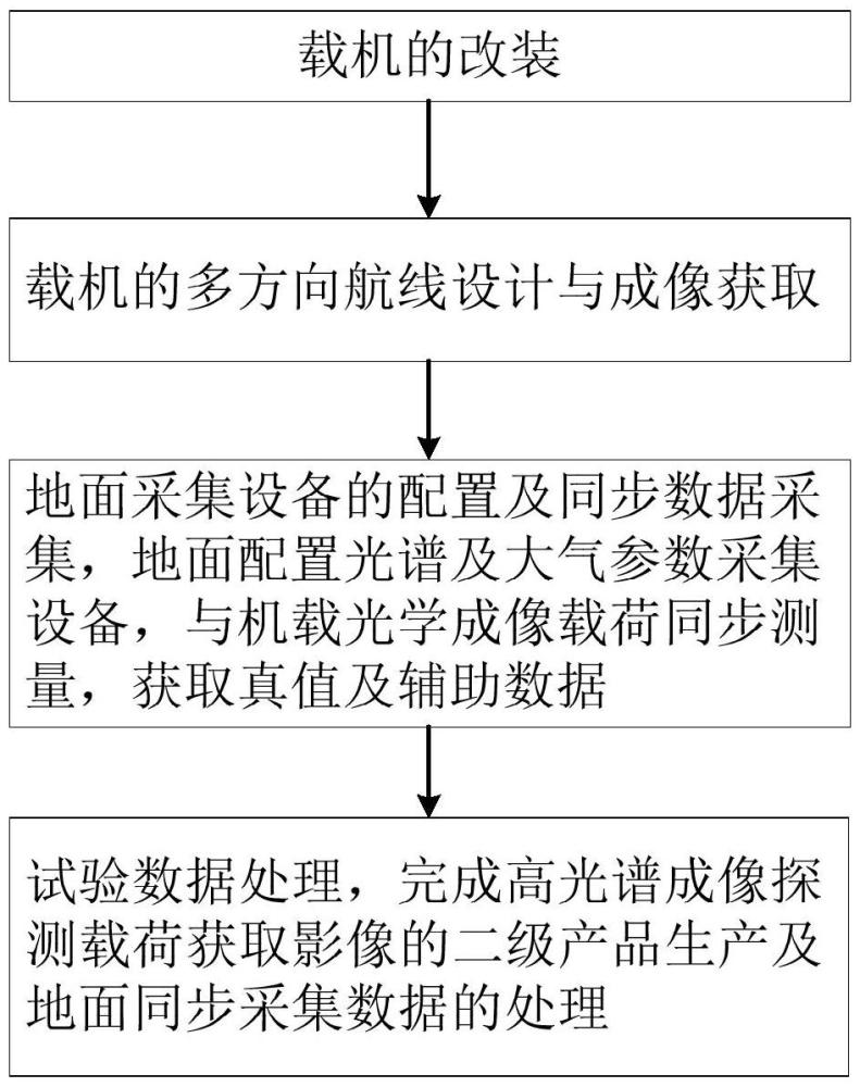 機(jī)載高光譜成像探測載荷空、地同步數(shù)據(jù)獲取方法及系統(tǒng)與流程