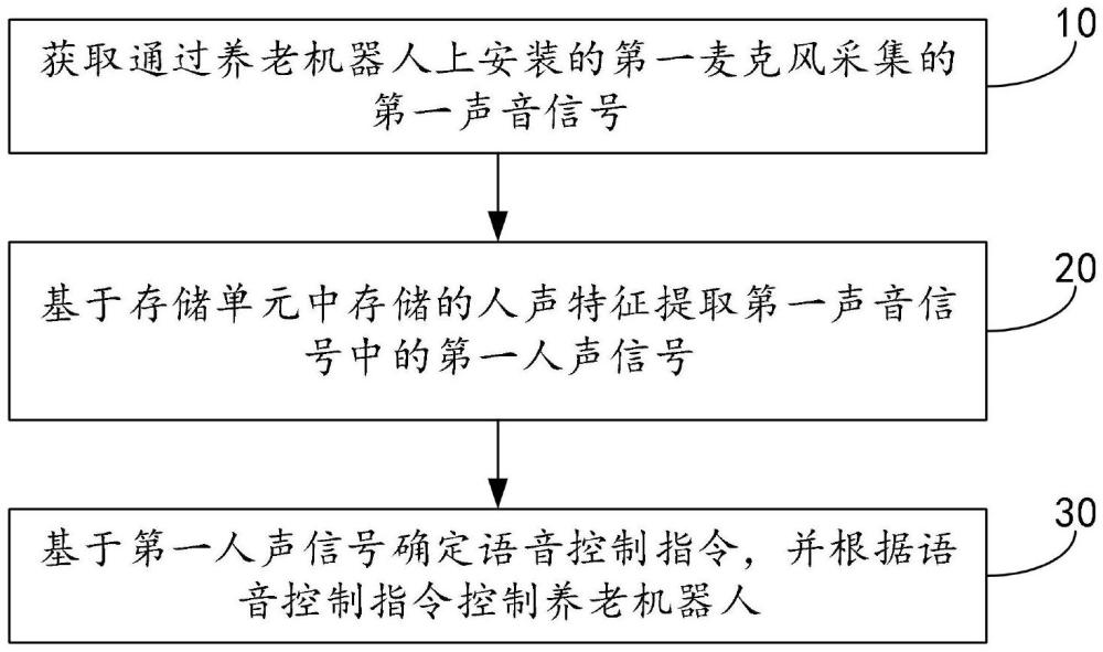 一種基于養(yǎng)老機(jī)器人的語(yǔ)音控制方法及其養(yǎng)老機(jī)器人與流程