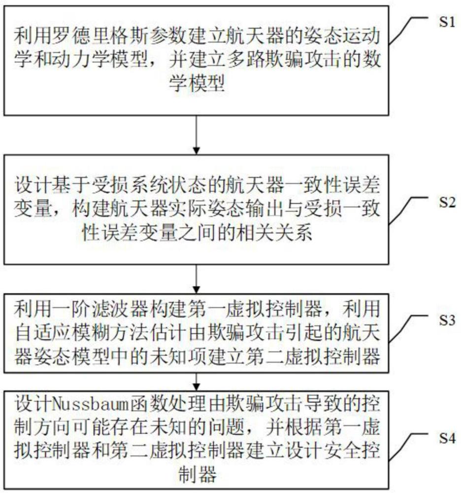 一種用于抵御多路欺騙攻擊的多航天器安全協(xié)同控制方法