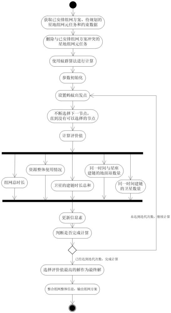 一種基于蟻群算法的星座組網(wǎng)規(guī)劃方法與流程