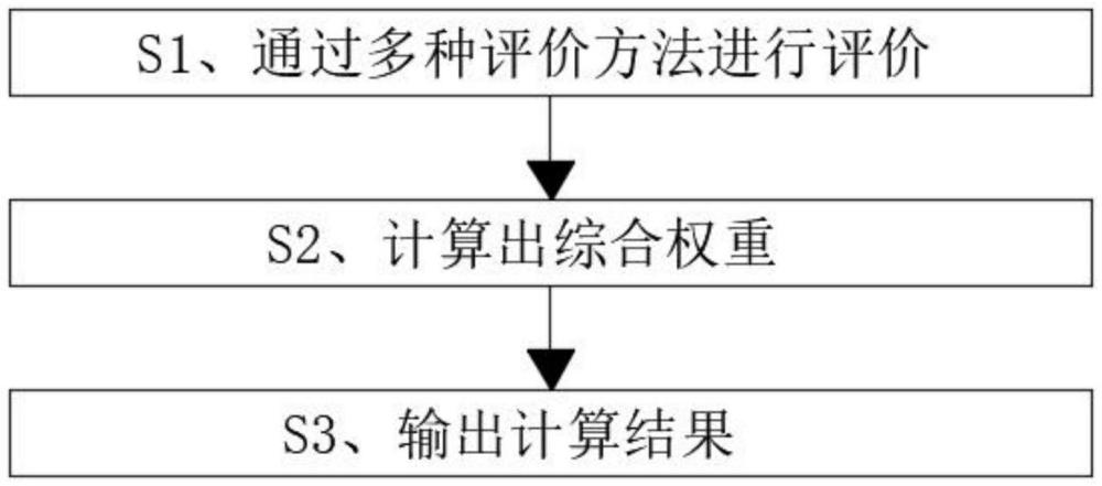 一種基于綜合集成賦權(quán)法的雷達(dá)裝備效能評(píng)估方法