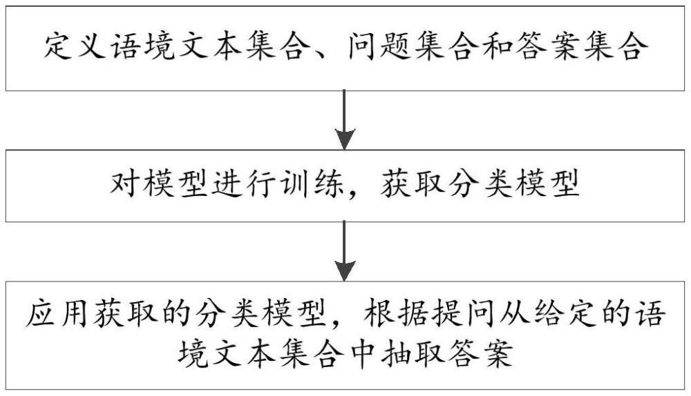 基于少樣本提示學習的弱語義關聯抽取式問答方法