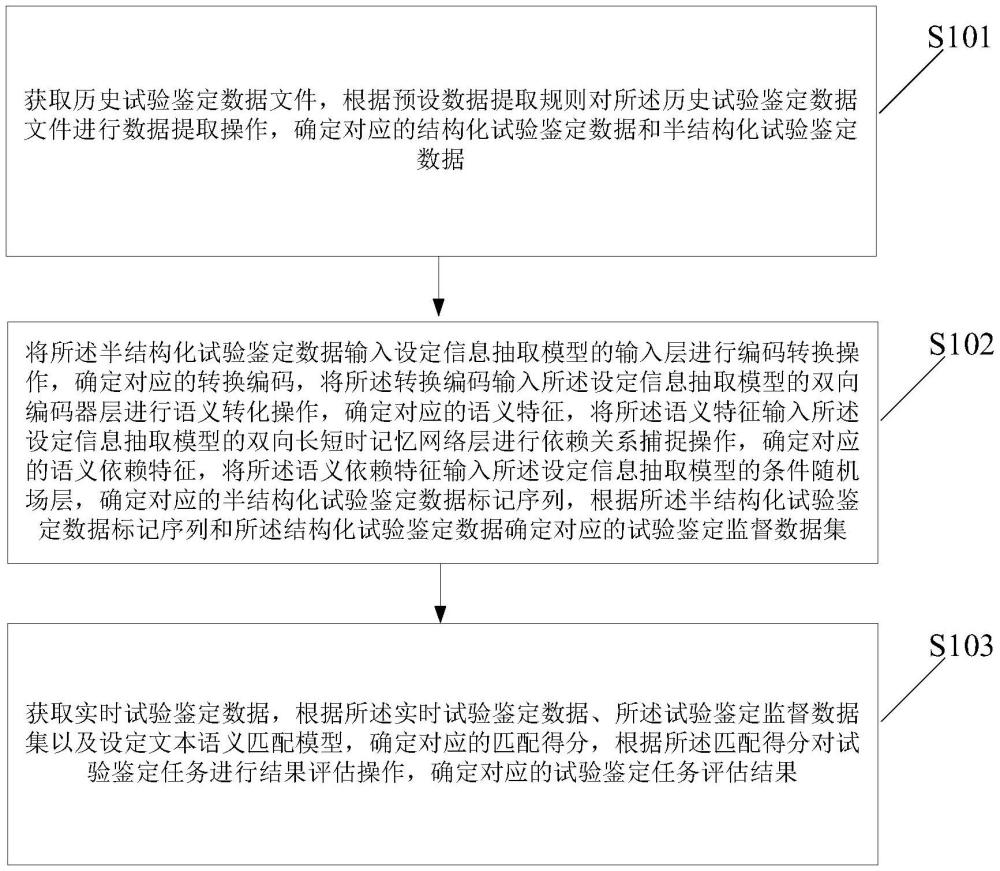 试验鉴定任务评估方法及装置与流程