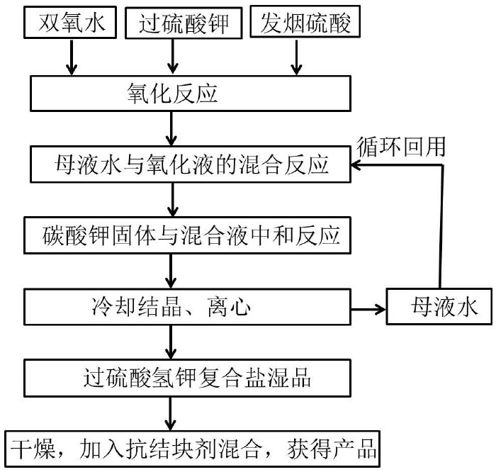 一種過(guò)硫酸氫鉀復(fù)合鹽的制備方法與流程