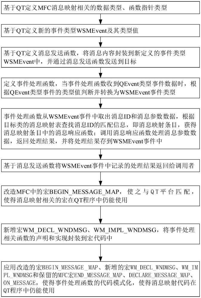 基于QT跨平臺的重用MFC消息映射代碼的方法、設(shè)備及介質(zhì)與流程