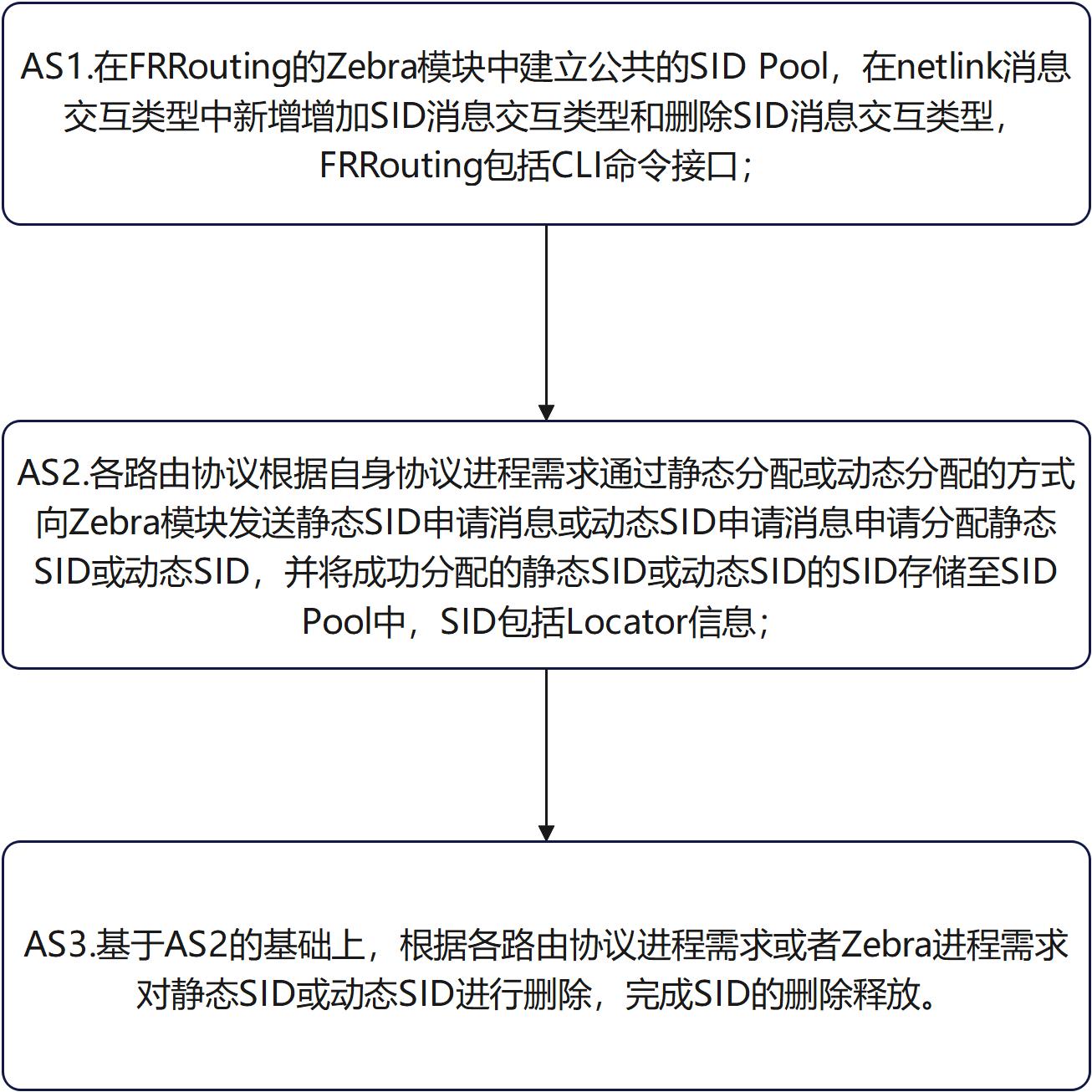 一種基于FRRouting的SRV6 SID統(tǒng)一分配管理方法與流程