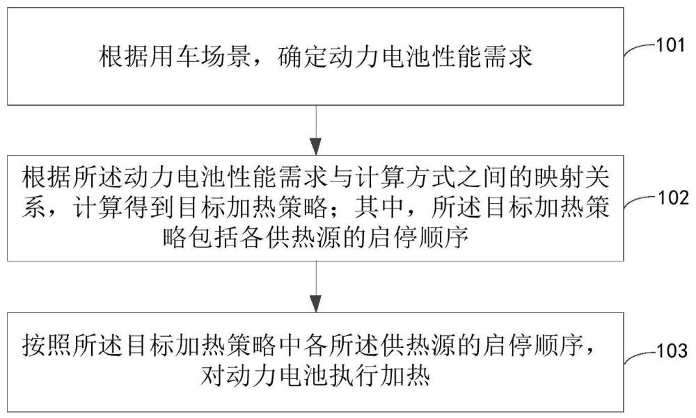 動(dòng)力電池的加熱方法、裝置、車輛、電子設(shè)備和存儲(chǔ)介質(zhì)與流程