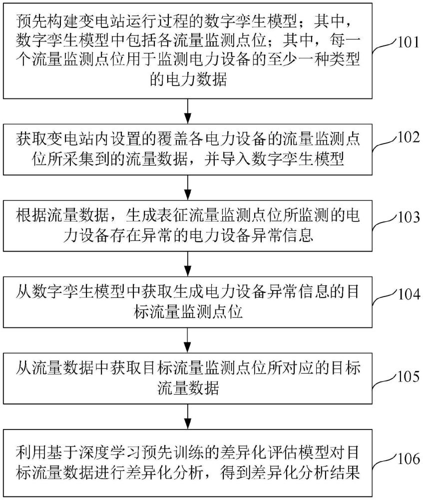 應(yīng)用于變電站的流量數(shù)據(jù)差異化分析方法與流程