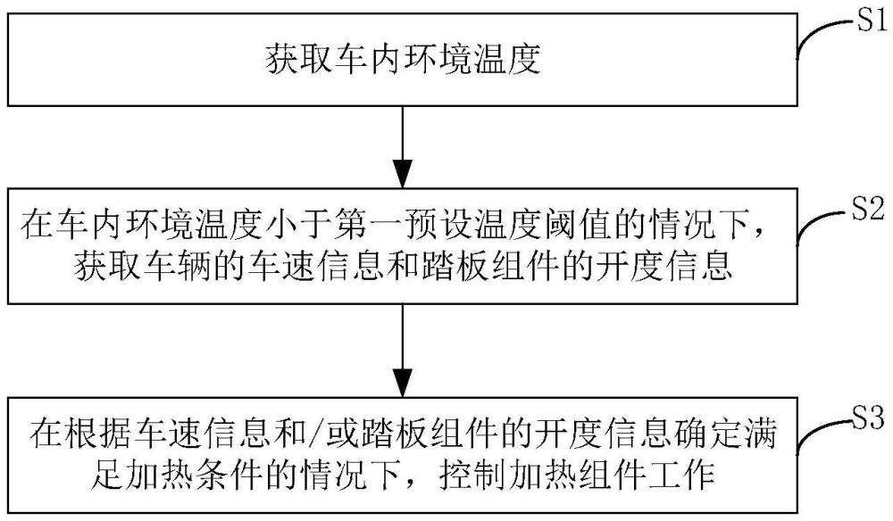 車輛及其踏板組件的加熱方法、裝置和存儲(chǔ)介質(zhì)與流程