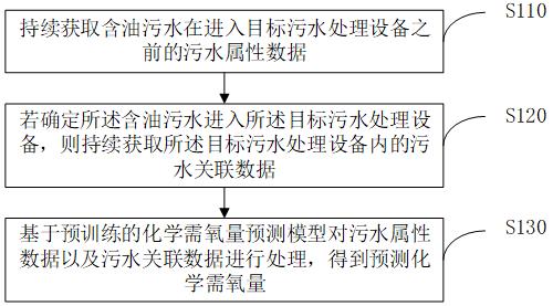 一种污水的化学需氧量的预测方法及系统与流程