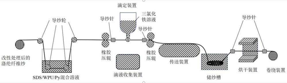 一種聚吡咯/聚氨酯/滌綸復(fù)合導(dǎo)電纖維的連續(xù)制備方法與流程