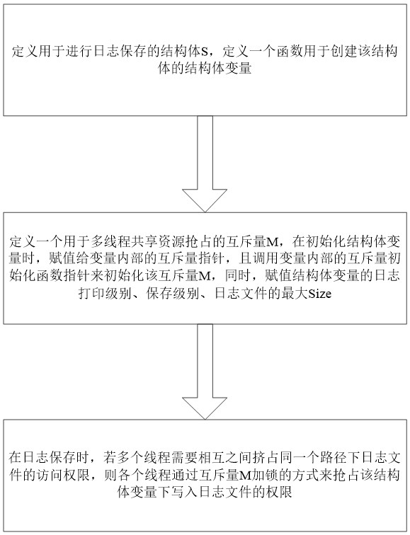 一種多線程的日志處理方法與流程