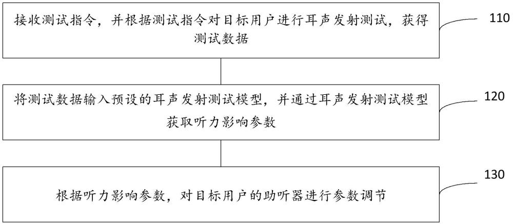 基于耳声发射的助听器调节方法、装置、测试设备及计算机可读存储介质与流程