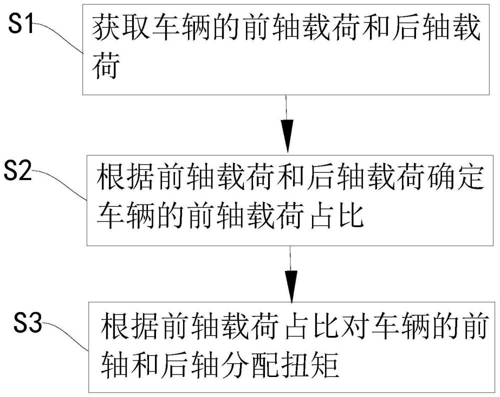 縱向扭矩分配方法、車輛及計(jì)算機(jī)可讀存儲(chǔ)介質(zhì)與流程