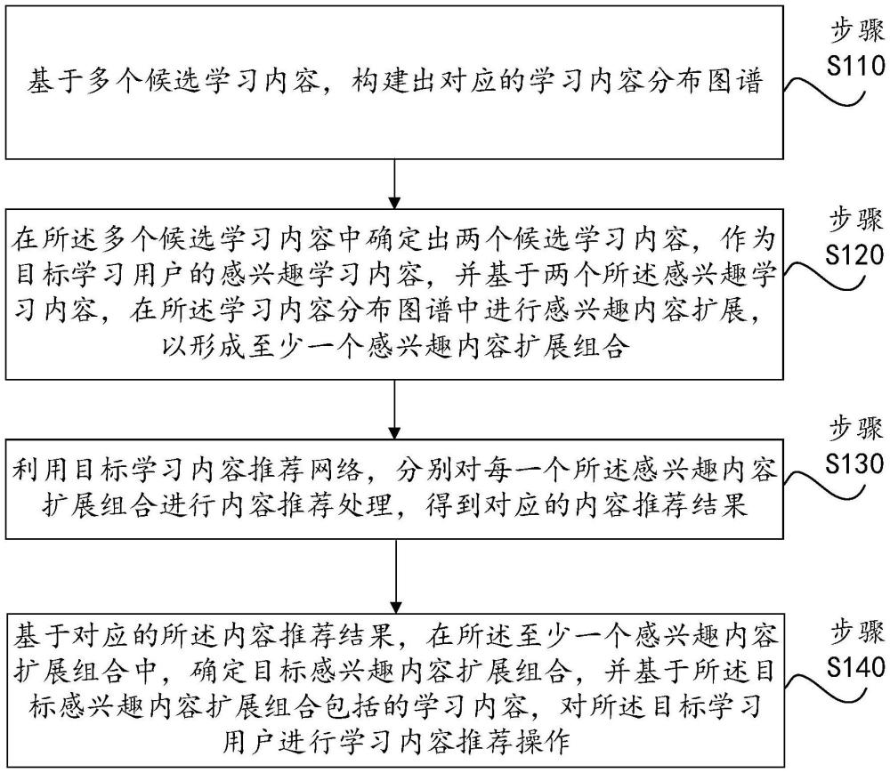 基于人工智能的学习内容推荐方法及系统与流程