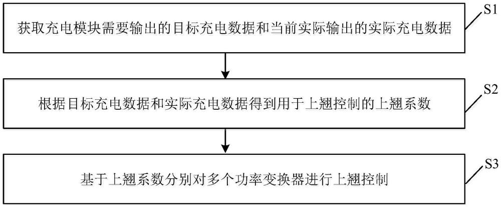 充电模块控制方法、充电模块和充电桩与流程