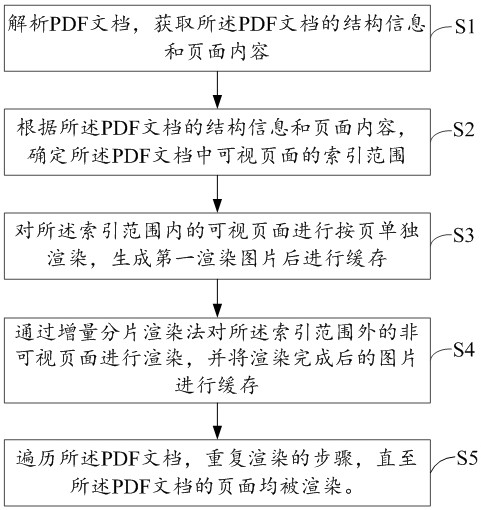 一種基于增量渲染的PDF可視化方法及系統(tǒng)與流程