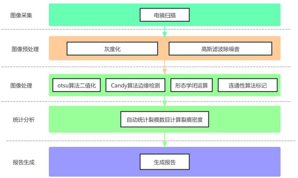 一種用于金屬微弧氧化電鏡掃描圖像的裂紋密度自動分析方法