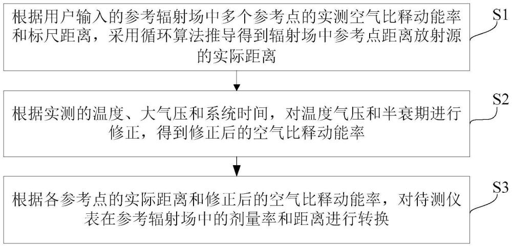 一種參考輻射場劑量率轉換方法及系統(tǒng)與流程