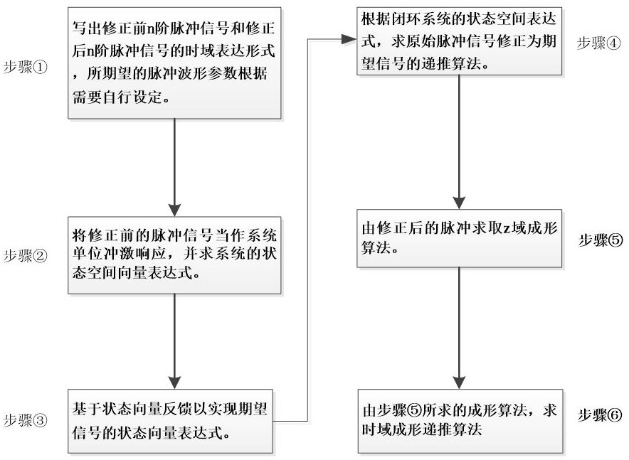 一種基于向量反饋的脈沖波形修正方法