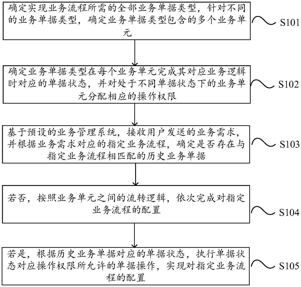 一種業(yè)務(wù)流程動(dòng)態(tài)配置方法、設(shè)備及介質(zhì)與流程