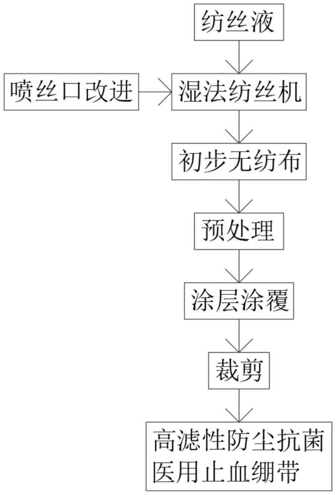 一種高濾性防塵抗菌醫(yī)用止血繃帶的制備方法與流程