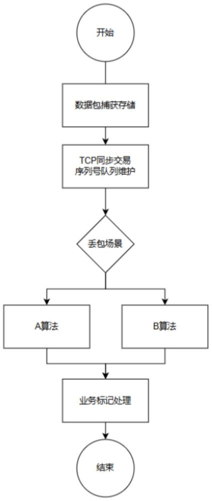 自適應(yīng)的旁路網(wǎng)絡(luò)流量質(zhì)量檢測的方法及系統(tǒng)與流程