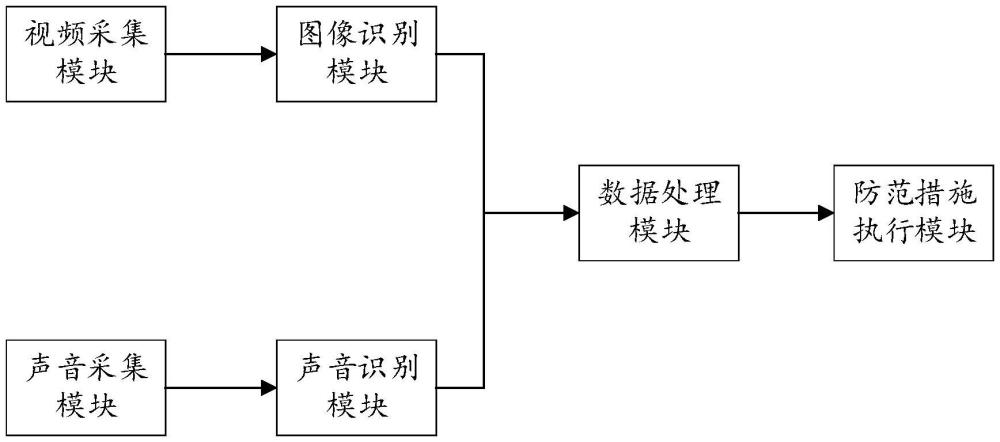 基于圖像與聲音識(shí)別的校園安全防范系統(tǒng)的制作方法