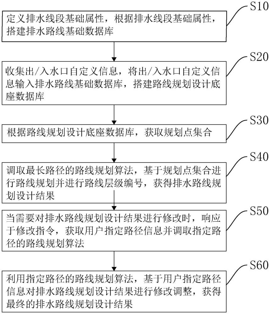 一種機(jī)場飛行區(qū)排水路線規(guī)劃設(shè)計方法及系統(tǒng)與流程