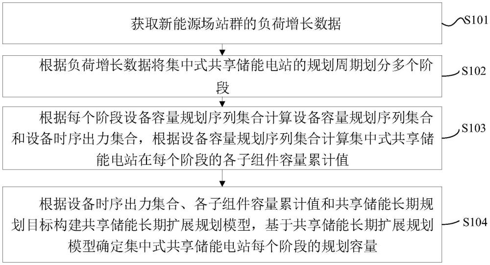 新能源場站群共享儲能長期規(guī)劃方法、裝置、設備及介質(zhì)