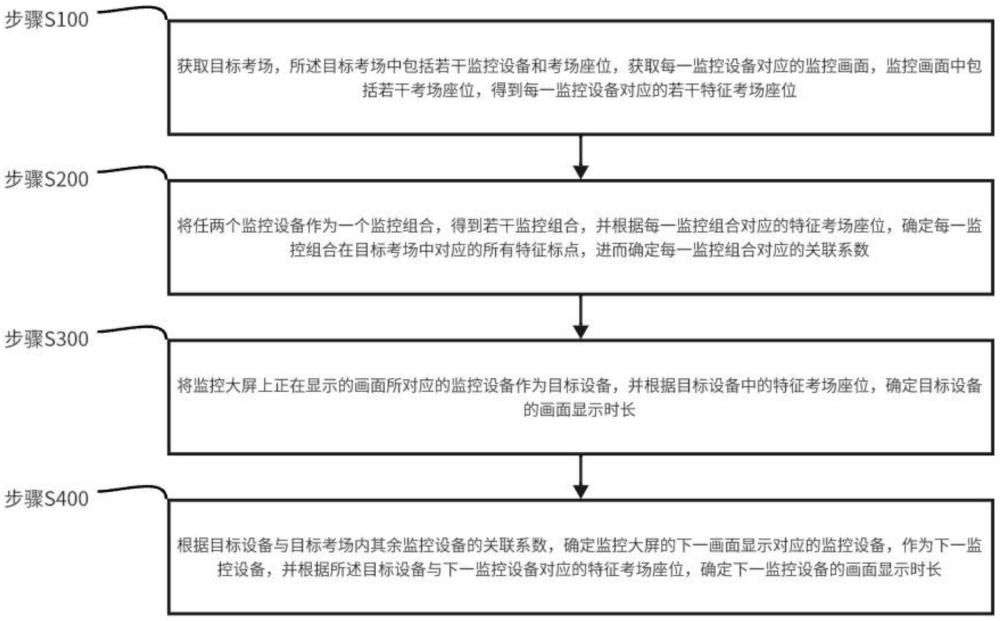 一種基于人工智能的標準化考場智能管理系統(tǒng)及方法與流程