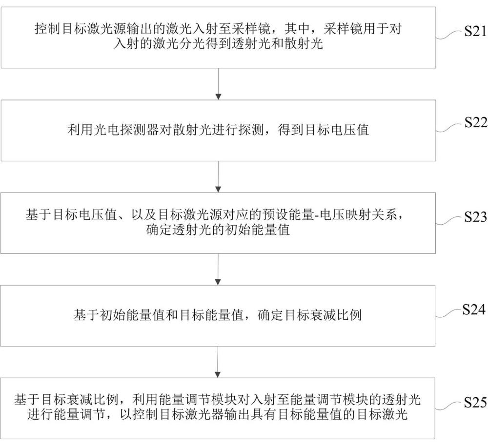 一種激光器能量調(diào)節(jié)方法及目標(biāo)激光器與流程