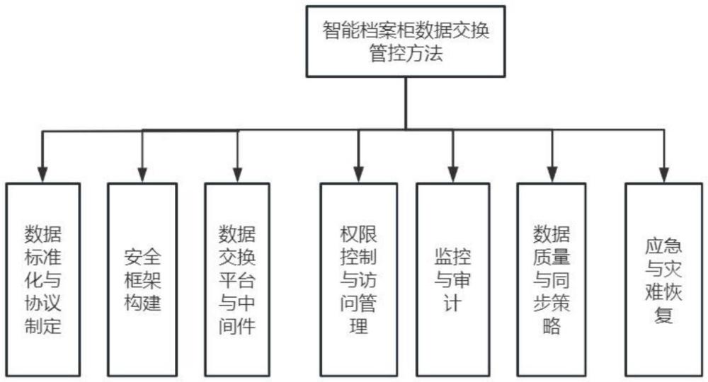 一种智能档案柜数据交换管控方法与流程