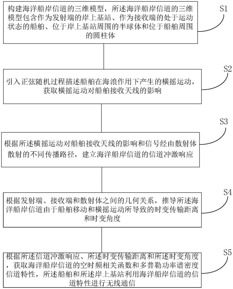 基于海洋船岸信道的岸上基站與船舶之間的無線通信方法