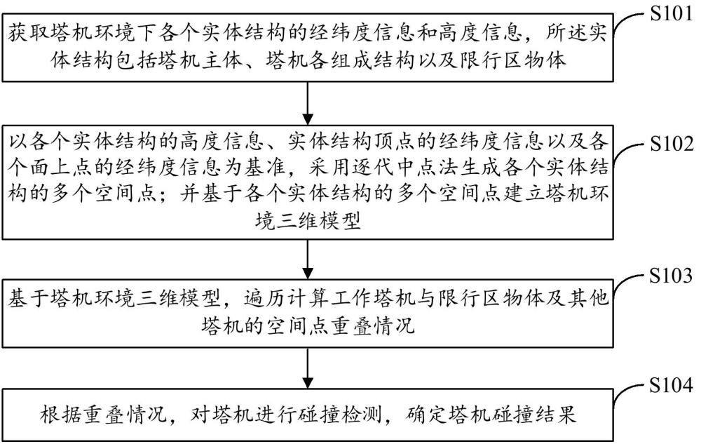 一種塔機碰撞的檢測方法、裝置、電子設備和介質(zhì)與流程