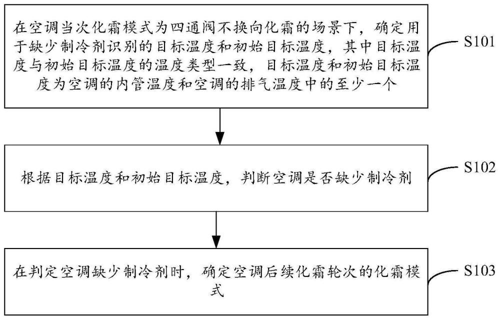 空調(diào)制冷劑不足時的化霜保護方法、裝置及空調(diào)器與流程