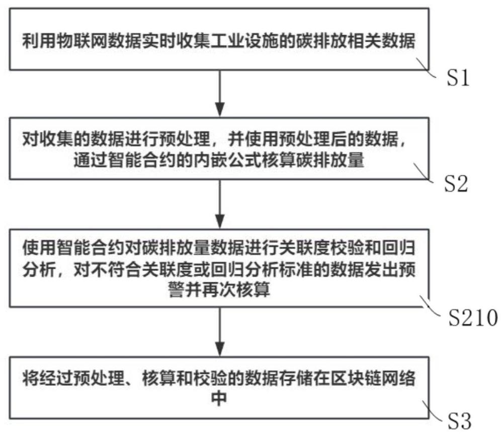 一種基于區(qū)塊鏈的碳減排核算方法和裝置與流程